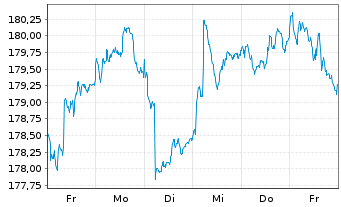 Chart Phaidros Fds - Schumpeter Akt. Inh.Anteile A o.N. - 1 semaine