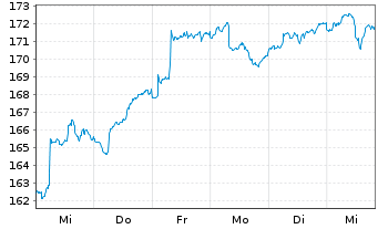 Chart Phaidros Fds - Schumpeter Akt. Inh.Anteile A o.N. - 1 semaine