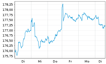 Chart Phaidros Fds - Schumpeter Akt. Inh.Anteile A o.N. - 1 Week