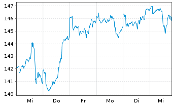 Chart Berenbg Sustainable World Equ. Inh.Ant. R A o.N. - 1 semaine