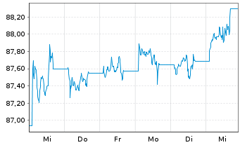 Chart MUL-L.USD 10Y Infl.Expect.U.E. - 1 semaine