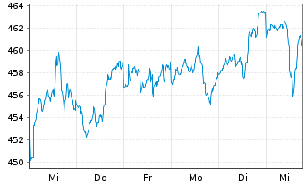 Chart Amundi Fds-Global Ecology ESG Nom.A Unh.EUR Acc. - 1 Woche