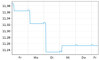 Chart Amundi Fds-Pioneer Strat.Inc. Nom.A Unh.EUR Acc. - 1 semaine