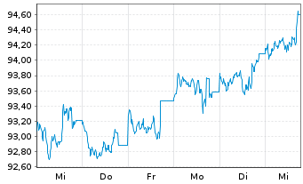 Chart Amundi Fds-Pioneer US Bond Act.Nom.A2 Uh.USD Acc. - 1 semaine