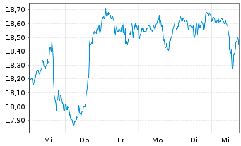 Chart Amundi Fds-Pion.US Equity Res. Nom.A Uh.EUR Acc. - 1 Woche