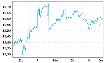 Chart Amundi Fds-Pion.US Equity Res. Nom.A Uh.EUR Acc. - 1 Week