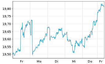 Chart Amundi Fds-Pion.US Equity Res. Nom.A Uh.EUR Acc. - 1 Woche
