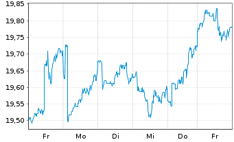 Chart Amundi Fds-Pion.US Equity Res. Nom.A Uh.EUR Acc. - 1 semaine