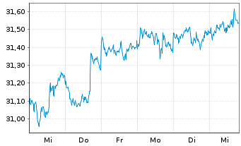 Chart Amundi Fds-Pion.US H.Yield Bd Nom.BMGI Uh.USD Dis. - 1 semaine