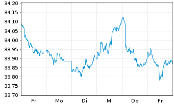 Chart Amundi Fds-Pion.US H.Yield Bd Nom.BMGI Uh.USD Dis. - 1 Week
