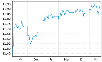 Chart Amundi Fds-Top Europ.Players Act.Nom.A Uh.EUR Acc. - 1 Week