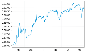 Chart DWS Invest-SDG Global Equities au Port.LD EUR Dis. - 1 Woche