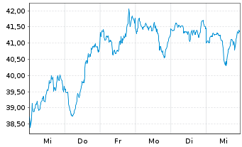 Chart Am.MSCI Semic.ESG Scre.UE EUR Acc. oN - 1 Woche