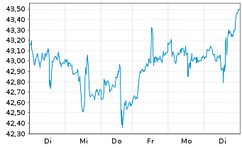 Chart Am.MSCI Semic.ESG Scre.UE EUR Acc. oN - 1 Week