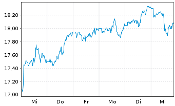 Chart Amundi MSCI Brazil UCITS ETF ACC - 1 semaine