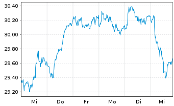 Chart Amundi MSCI E Europe ex-RUCITS ETF Acc - 1 Week