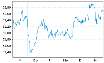 Chart MSCI Korea UCITS ETF ACC - 1 Week