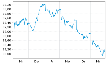 Chart Amundi MSCI Turkey UCITS ETF ACC - 1 Woche