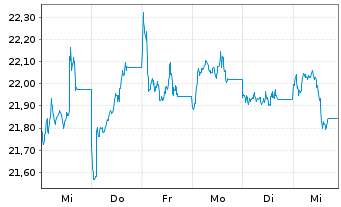 Chart Amundi MSCI China ESG Lead - 1 semaine