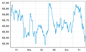 Chart Amundi MSCI AC As Pa e-Jap UCITS ETF Acc - 1 semaine