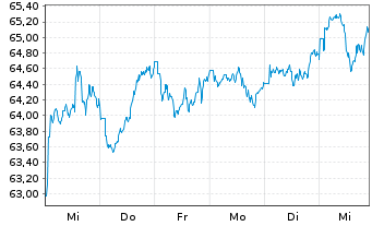 Chart Amundi MSCI AC As Pa e-Jap UCITS ETF Acc - 1 semaine