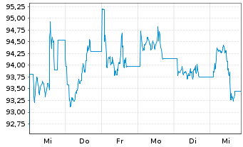 Chart Amundi MSCI China ESG LeadUCITS ETF Acc - 1 Week