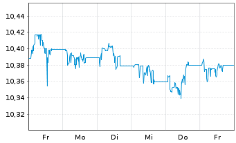 Chart Amundi Gl Gov Infl 1-10Y UCITS ETF Dist - 1 semaine