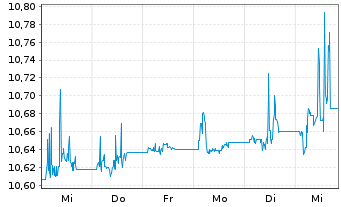 Chart Amundi Gl Gov Infl 1-10Y UCITS ETF Dist - 1 Week