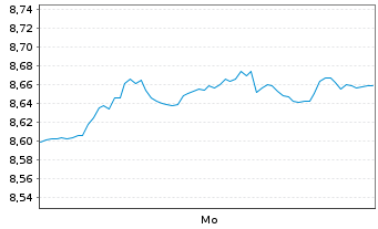 Chart Xtrackers MSCI EMU - 1 Week