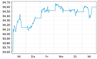 Chart Xtr.II USD Emerging Markets Bd - 1 Week