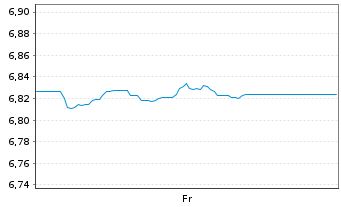 Chart Xtr.II US Treasuries 1-3 - 1 Woche