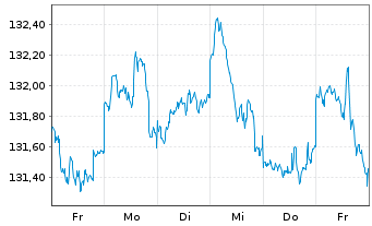 Chart DWS Str.ESG Allocation Balance au Port.LD EUR Dis. - 1 Week