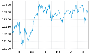 Chart DWS Str.ESG Allocation Balance au Port.LD EUR Dis. - 1 Week