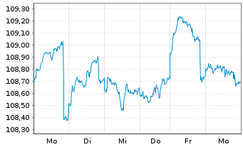 Chart DWS Strat.ESG Alloc. Defensive au Port.LD EUR Dis. - 1 semaine