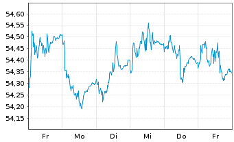 Chart AIS-Amundi EUR F.R.Corp.Bd ESG USD - 1 Week