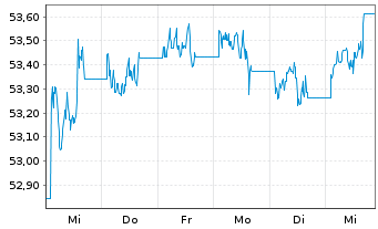 Chart AIS-Amundi EUR F.R.Corp.Bd ESG USD - 1 Week