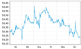 Chart AIS-Amundi EUR F.R.Corp.Bd ESG USD - 1 Woche