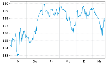 Chart BAKERSTEEL GBL - Electrum Fund au Port.A EUR Acc. - 1 semaine