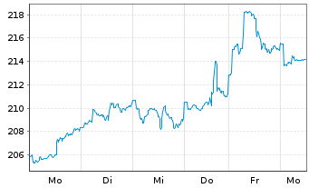 Chart BAKERSTEEL GBL - Electrum Fund au Port.A EUR Acc. - 1 Woche