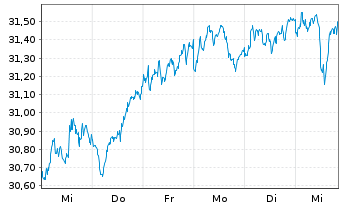 Chart Amundi Ind.S.-A.PRIME EUROZONE - 1 Woche