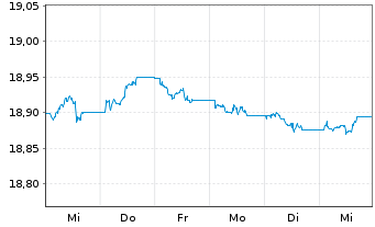 Chart Amundi I.S.-A.PRIME EURO CORP. - 1 Week