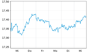 Chart Amundi I.S.-A.PRIM.EURO GOVIES - 1 semaine