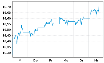 Chart Amundi I.S.-A.PRIM.US TREASURY - 1 Woche