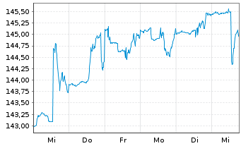 Chart Carmignac Ptf.-Patrimoine Eur. Nam.Ant.AW Acc.EUR  - 1 Woche