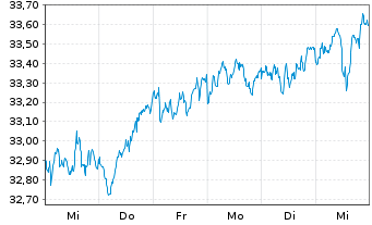 Chart Amundi MSCI Europe ESG Lea UCITS ETF Acc - 1 Week