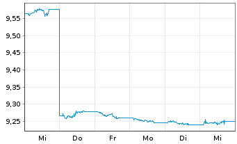 Chart BNP P.E.-EO Corp Bd.SRI PAB - 1 Woche