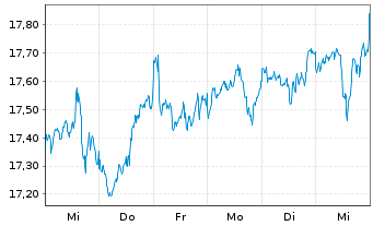 Chart BNP P.Easy-ECPI Circ.Econ.Ldrs - 1 Week