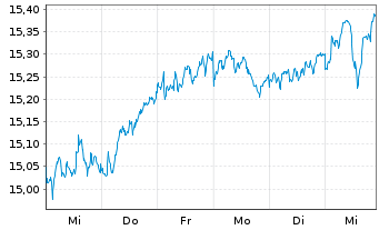 Chart BNP PE-MSCI EMU SRI SS CAP.5PC - 1 Week