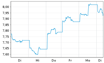 Chart UBS ETF-MSCI CN ESG Univ. ETF - 1 semaine
