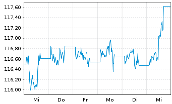 Chart OSSIAM LUX-OSSIAM US Steeper - 1 Week